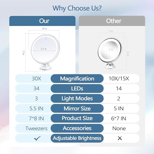 B Beauty Planet - 30X Magnifying Mirror with Light Precision Tool